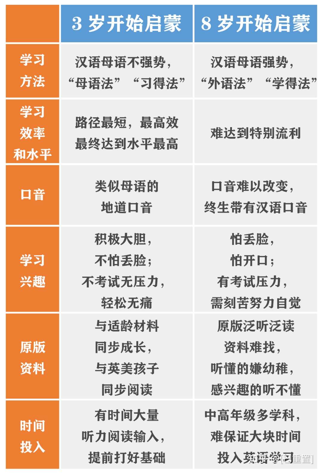 干货 3岁启蒙和8岁启蒙竟有这么大区别 知乎