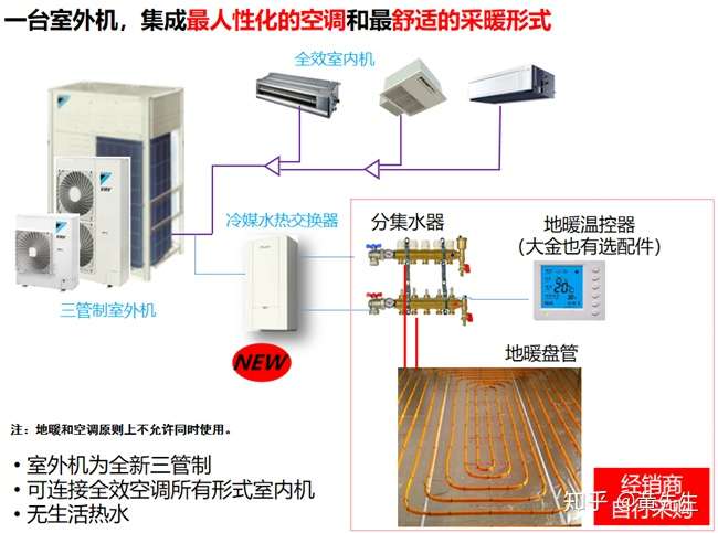 两联供之大金天氟地水讲解 知乎