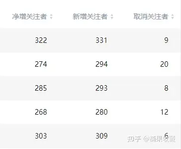 63天知乎粉丝破万