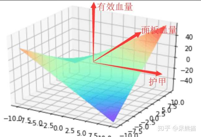 玩家错误认知 1 护甲 面板血量与有效血量之间的关系 知乎