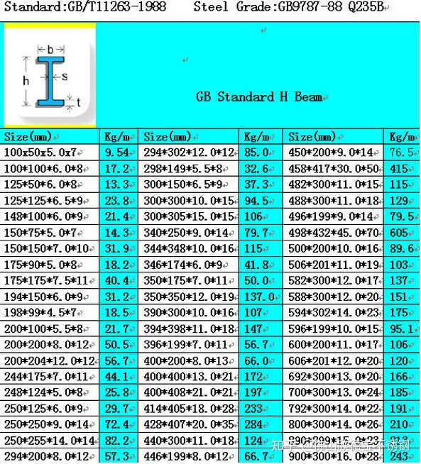 工字钢理论重量表和计算公式- 知乎