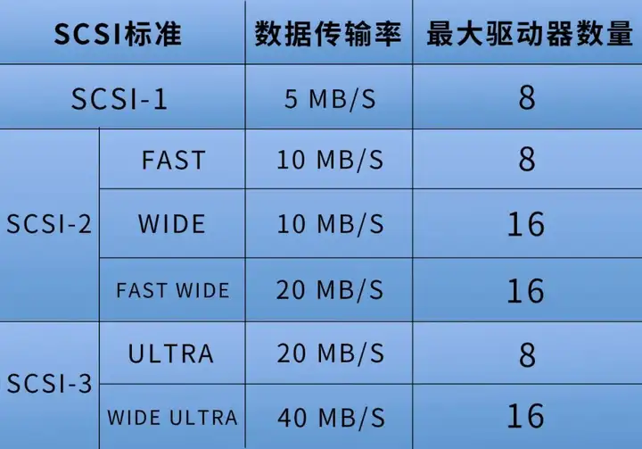 Scci Map 硬盘接口三强之一 ,SCSI的解析与应用