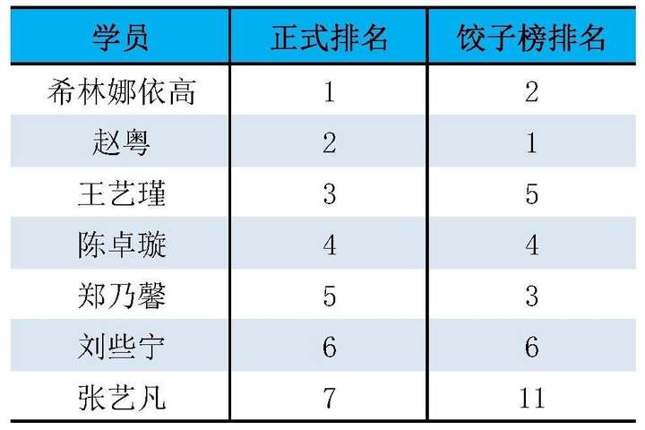 如何评价《创造营2020》的7人成团名单?