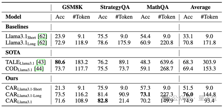 低Token高精度！字节复旦推出自适应推理框架CAR