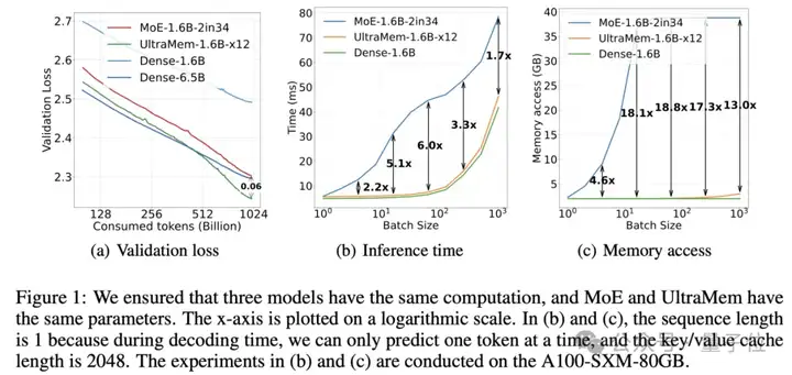 推理成本比MoE直降83%！字节最新大模型架构入围ICLR 2025