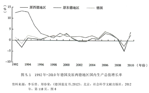 德国统一后调整东部地区经济政策评析吉林大学硕士论文