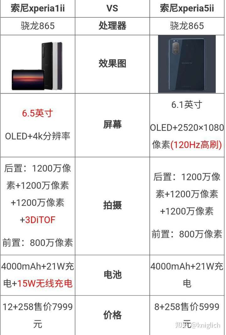 索尼sonyxperia1ii为什么比xperia5贵