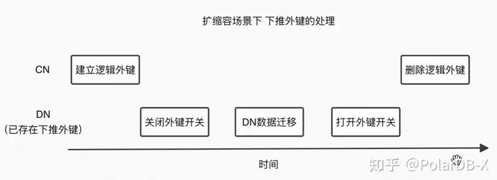 PolarDB-X 分布式数据库中的外键