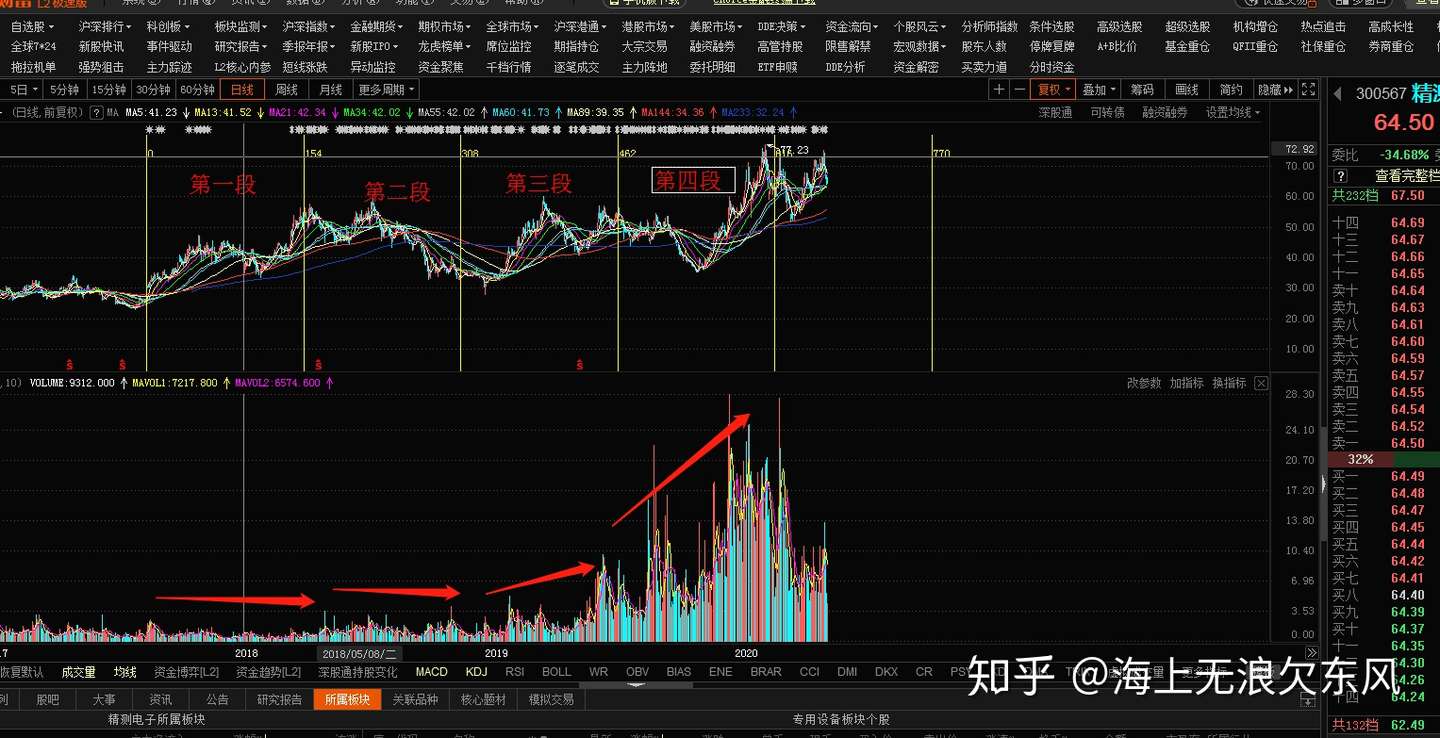 第二篇告别收费软件用最原始的技术指标看清个股趋势系列之二成交量里见真章 知乎