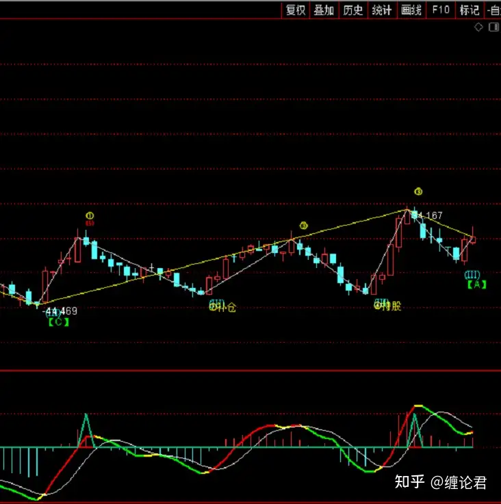 通达信数浪划线指标（主图） - 知乎