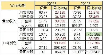 川恒股份VS川发龙蟒VS川金诺VS云天化VS云图控股：工业级磷酸一铵2021年11月产业链跟踪，产能
？