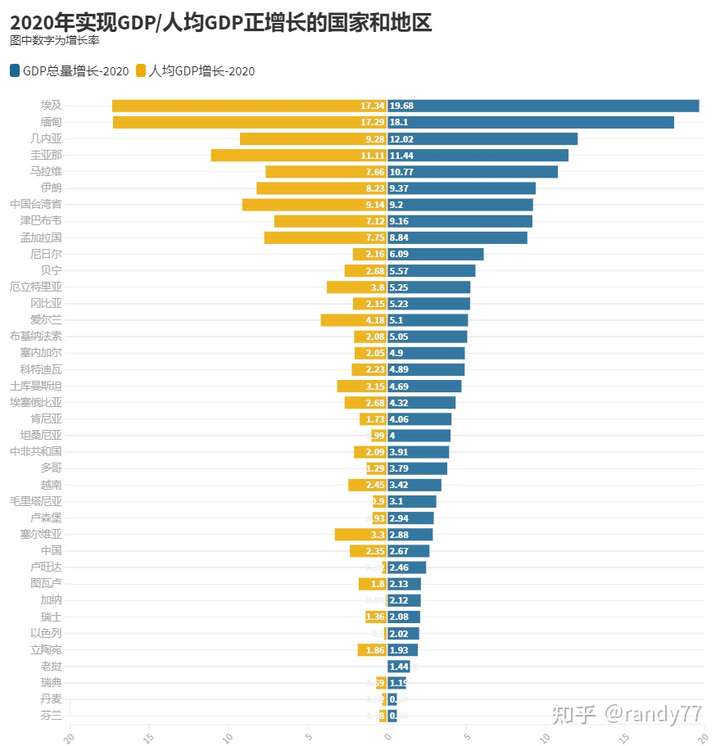 数据看中国vs世界2020年世界各国人均gdp最新排名