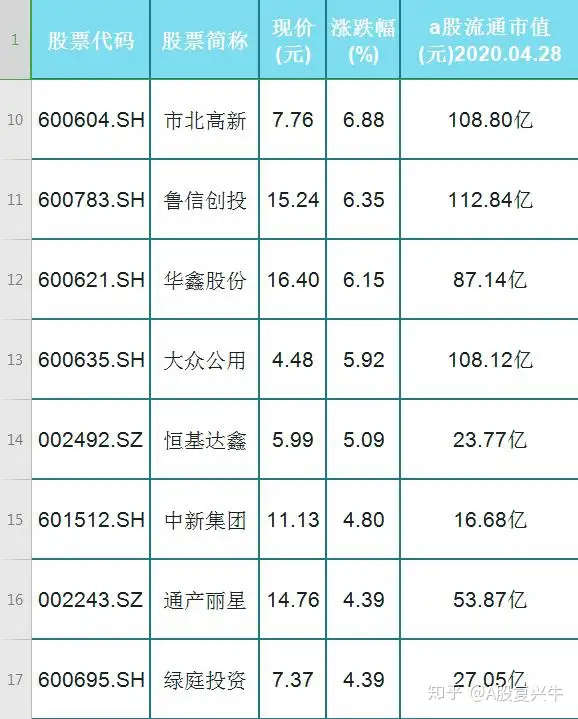 A股32只领涨创投概念股，市值从16亿到200亿，6只涨停！ - 知乎