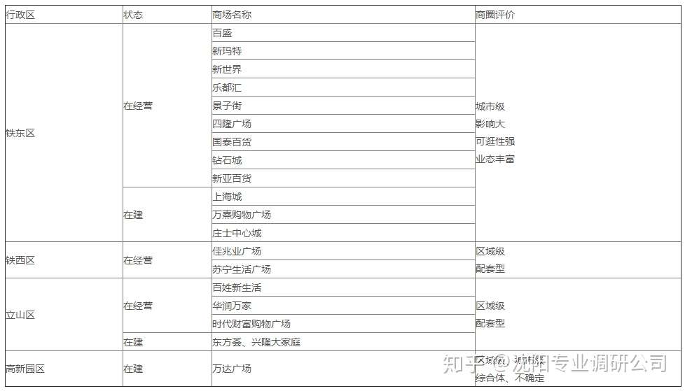 成功案例 鞍山商圈调研 知乎