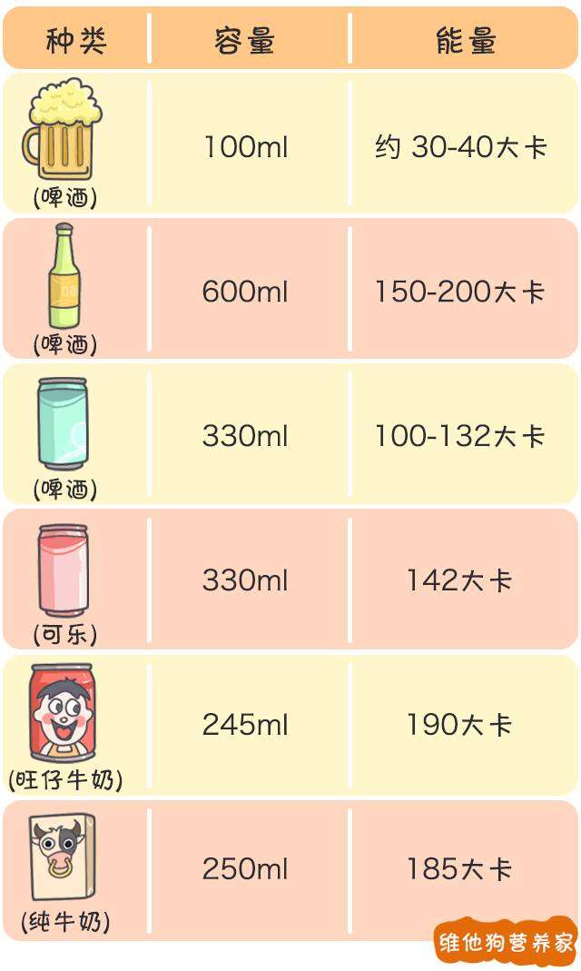 一聽啤酒的熱量只有100多大卡,跟一碗米飯的熱量差不多,而且還沒有