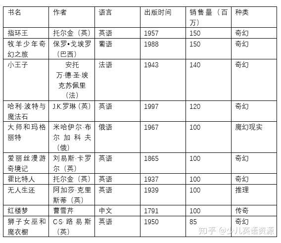 世界十大最畅销书籍排行榜与英语十大最畅销书籍排行榜 知乎