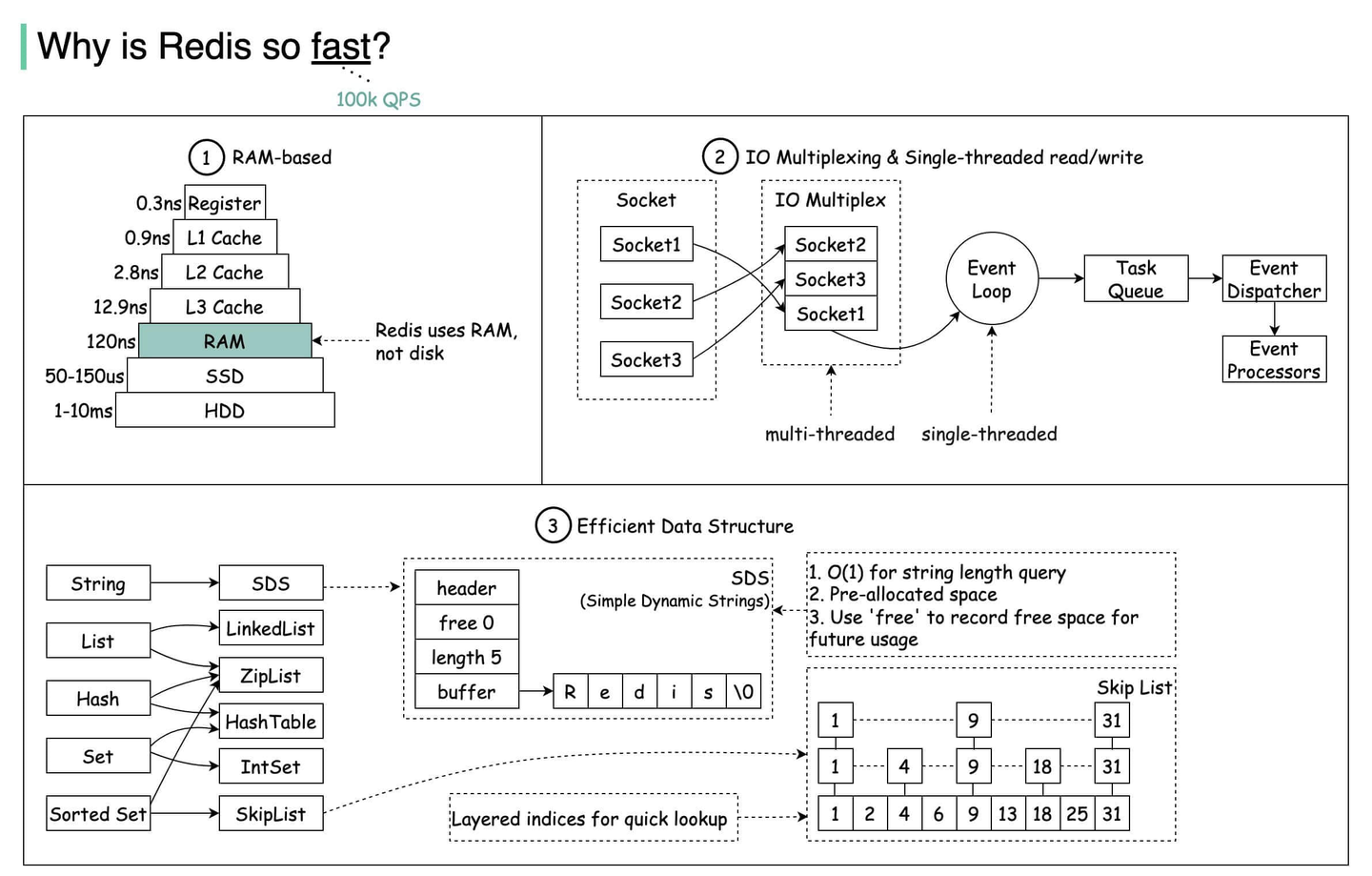 Why is Redis so fast?