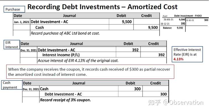 Amortied Cost