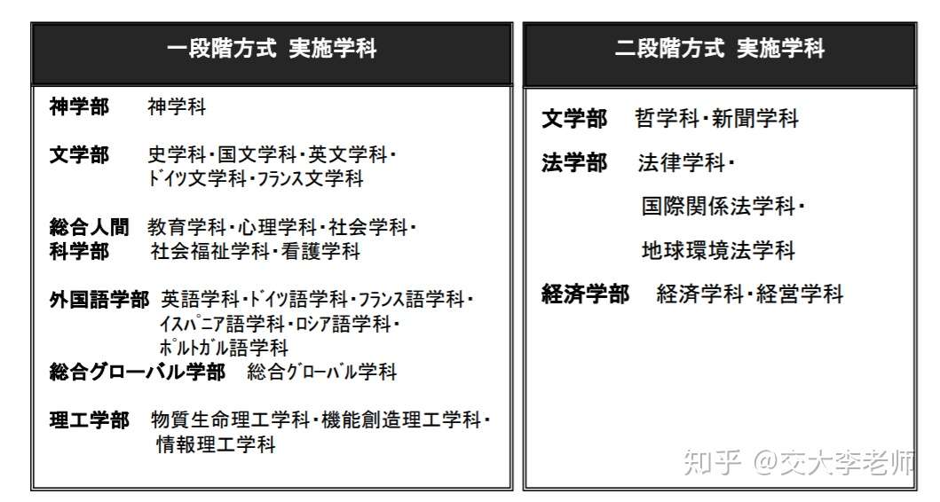 上智大学学部综合报考指南 知乎