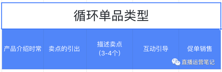 图片[1]-一分钟让主播知道循环单品类话术底层逻辑！-博云求真