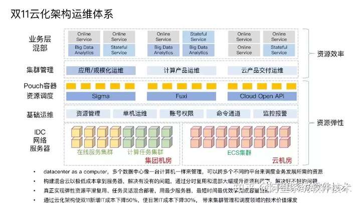 阿里巴巴 Sigma 调度和集群管理系统架构详解_Sigma_07