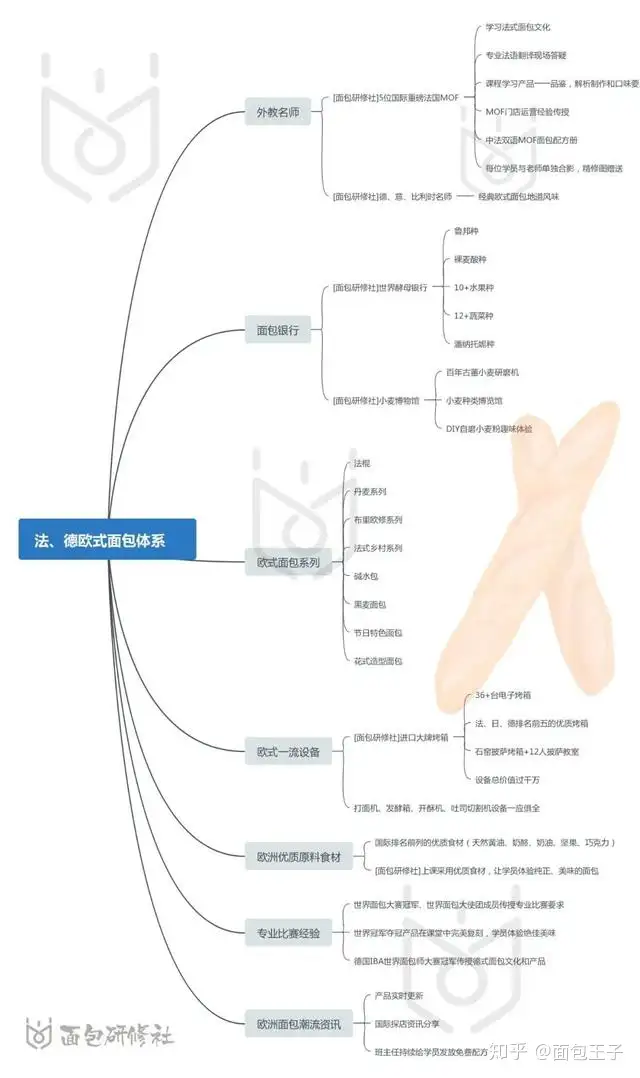 面包研修社 史上最全面包在线学习直播开启 知乎