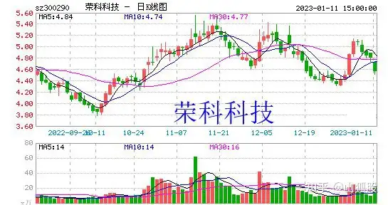 荣科科技(300290)要点解析20230112