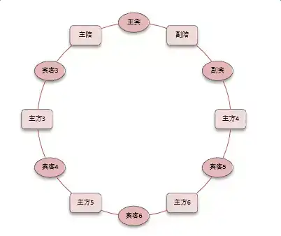 如何安排商务宴请的中餐座次