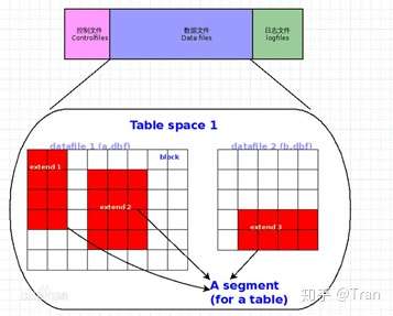 Oracle表空间 知乎