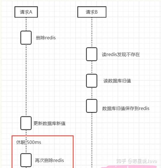 数据库和缓存一致性的几种实现方式 我们来聊聊 知乎