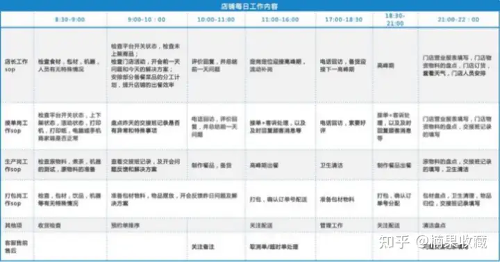 评分5.0,月均万单,从筹备期、优化期、加速期分享一家餐饮外卖店的标准化流程