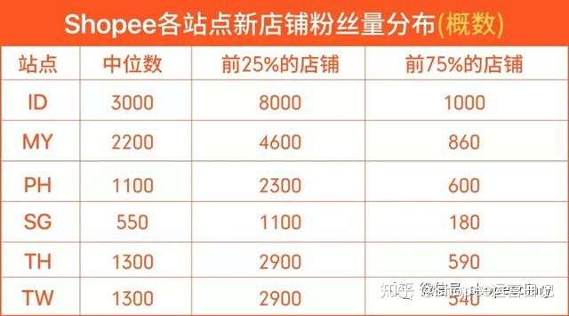 shopee数据:虾皮日出百单必杀技:秒杀活动复盘 稳定日出百单