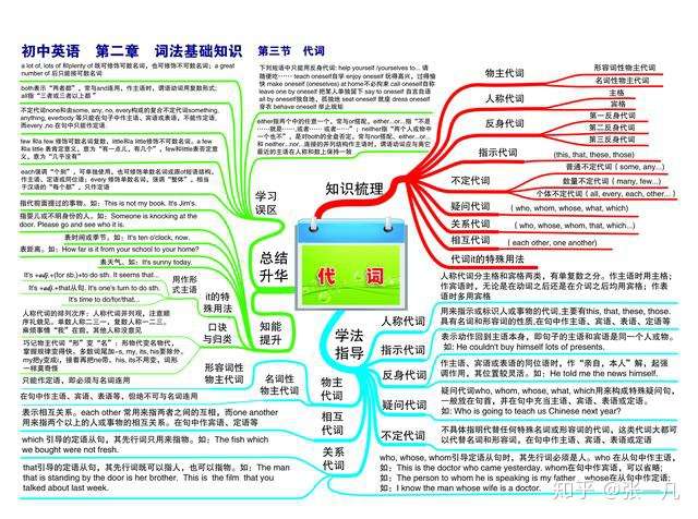 初中英语 3年学习知识全都整理在这31张思维导图上 知乎