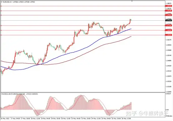 欧美（EURUSD）-2022.5.27日内分析Revive Trading Group - 知乎