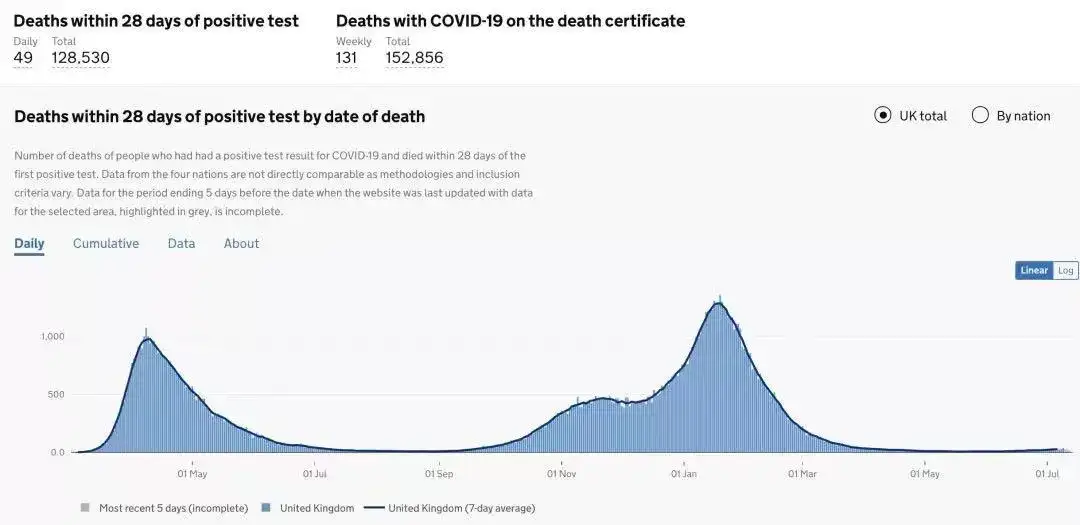 英国通过四项测试 确定7月19日解封 科学家呼吁延期解封 知乎