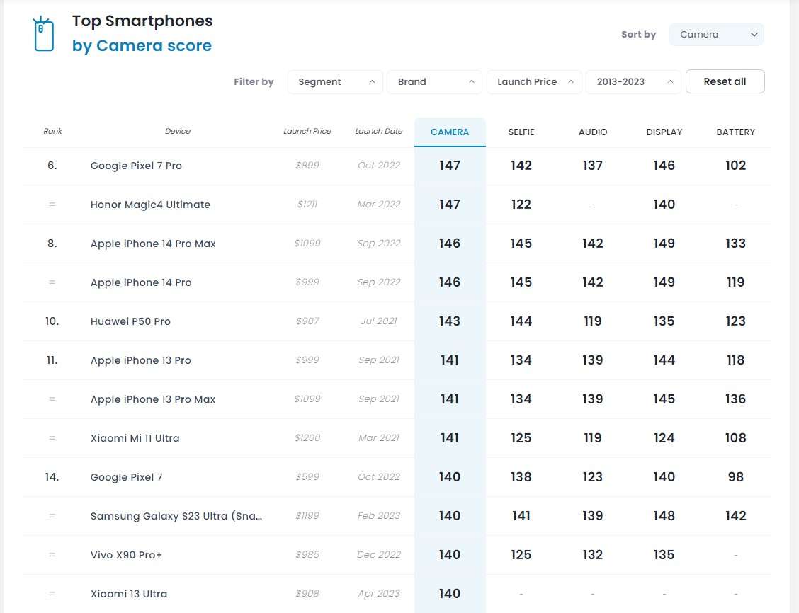 dxomark相机评分排名