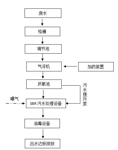 屠宰場汙水處理設備介紹