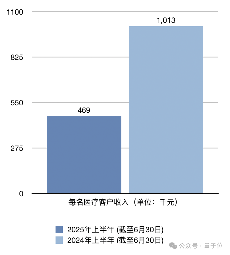 港股AGI第一股“云知声”首战告捷：大模型贡献1亿收入，单客价直线提升116.2%，AI保险业务暴涨1386.8%
