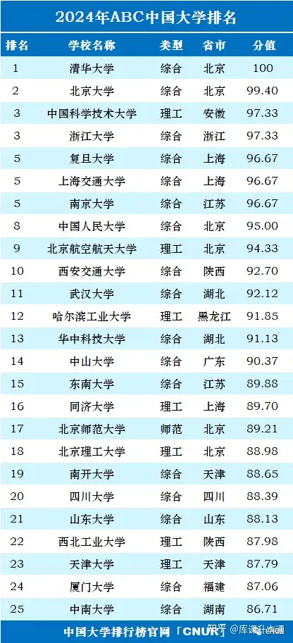 全国大学排名最新排名
