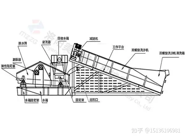 一看就会（螺旋洗砂机和轮斗洗砂机哪种效果更好）洗沙机百科，(图3)