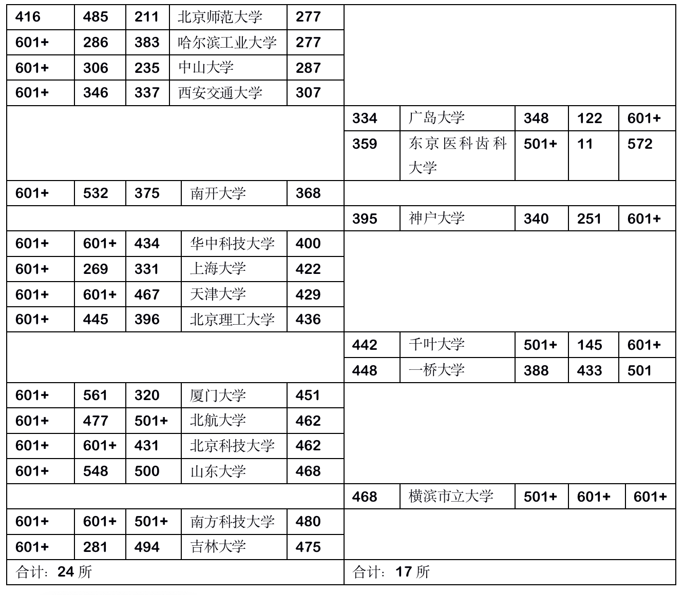 中日大学比较 客观数据分析 知乎