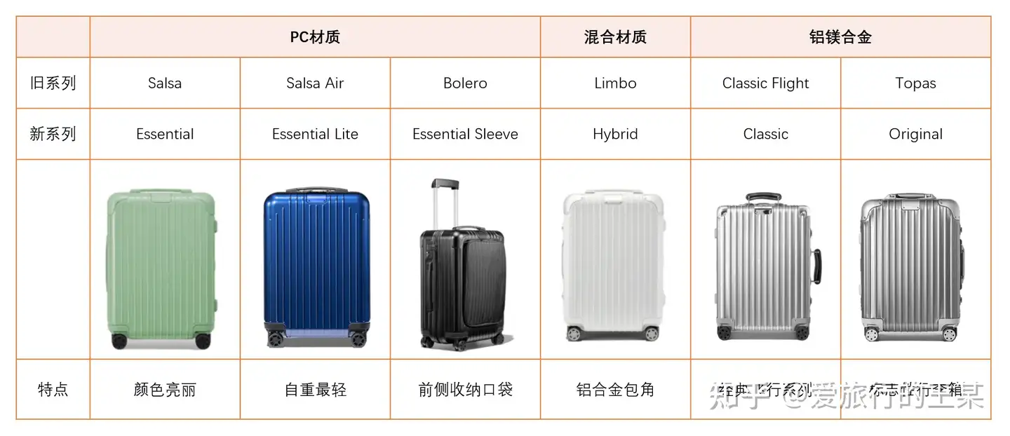 Rimowa 的14 个产品系列有哪些特点？如果要购买应该如何选择