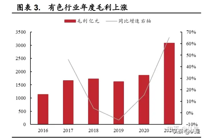 有色金属行业2021年及2022年第一季度综述
