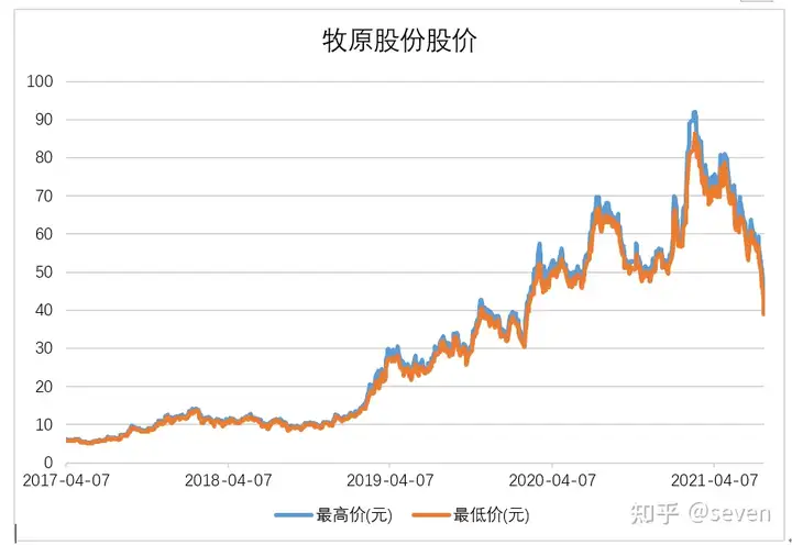 牧原股份（002714.SZ）如何在新一轮周期获得更高的收益（一）——牧原24大回撤复盘