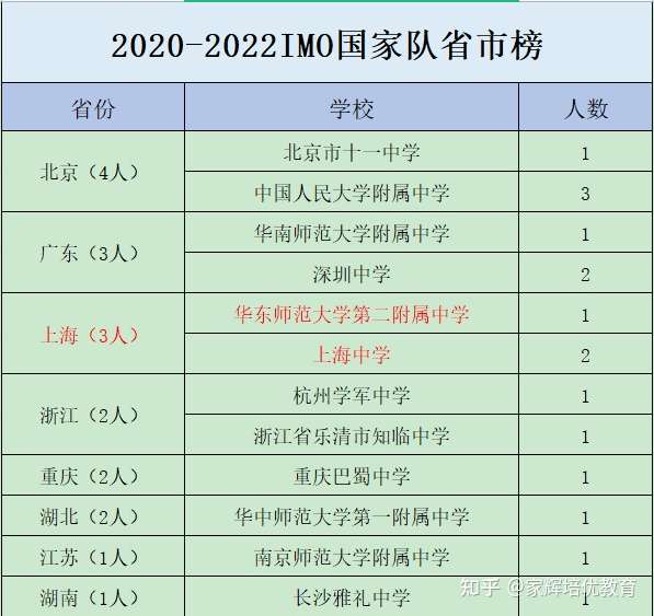 Imo国训队第二阶段选拔结束 上海中学4人进前10 2人入选 知乎