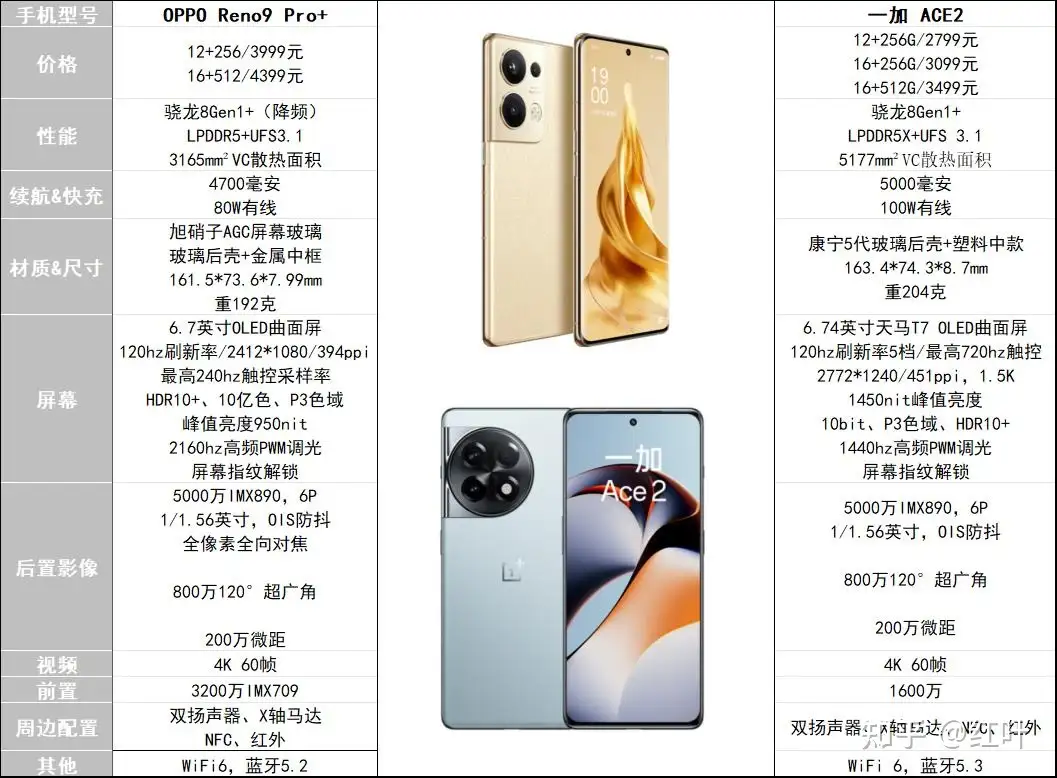 一加Ace2和OPPO Reno9 Pro+那个更好一点？ - 高智豪的回答- 知乎