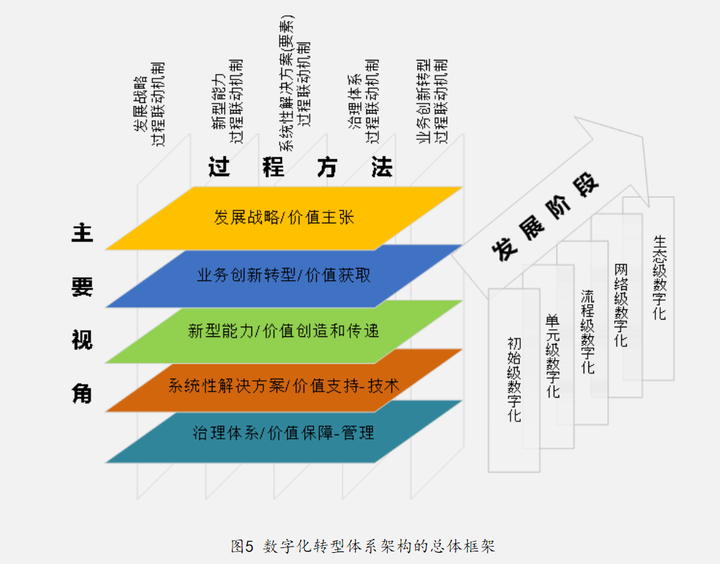 企业数字化转型战略,数字化转型的概念,数字化转型的难点