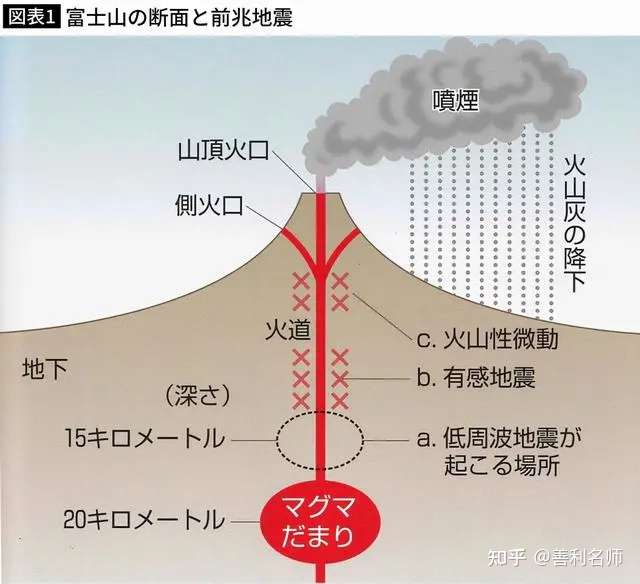 热点探究 日本九州地震会影响到富士山吗 备考技巧 善利名师 官方网站 高考智能备考