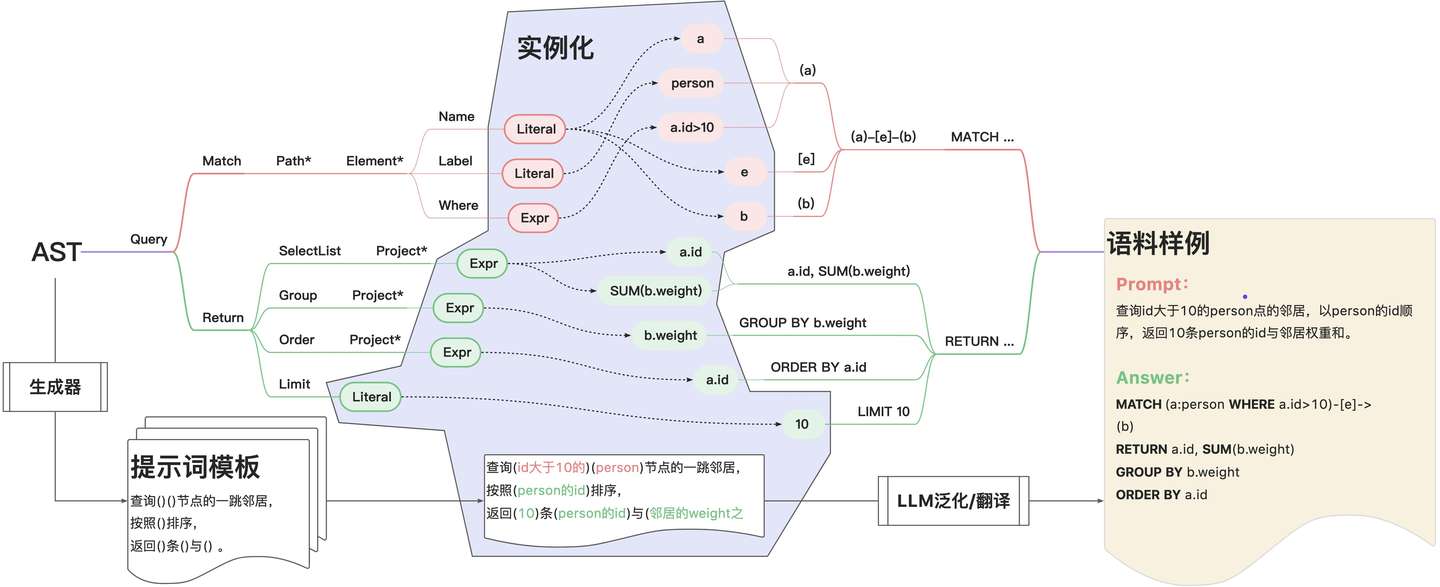 语法制导的语料生成