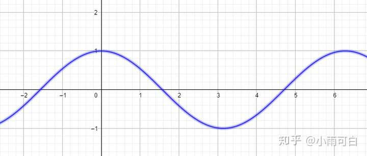 ycos2xπ6的图像怎么画